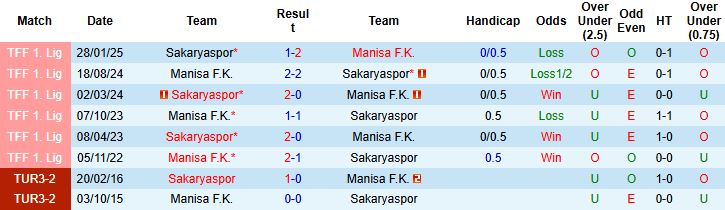 Nhận định, Soi kèo Sakaryaspor vs Manisa 00h00 ngày 27/12 - Ảnh 4