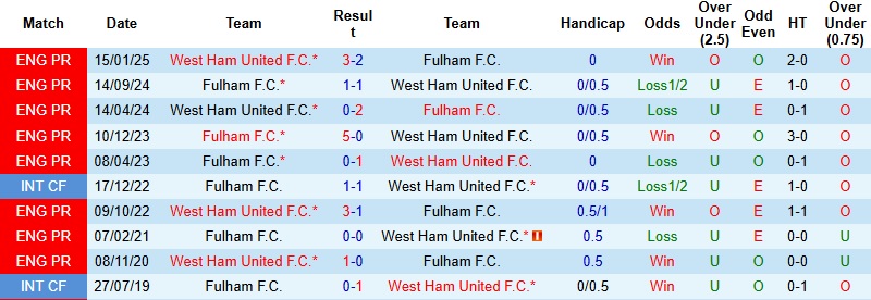Nhận định, Soi kèo West Ham vs Fulham 22h00 ngày 27/12: Áp lực đè nặng - Ảnh 2