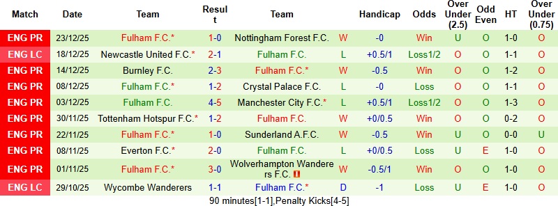 Nhận định, Soi kèo West Ham vs Fulham 22h00 ngày 27/12: Áp lực đè nặng - Ảnh 4