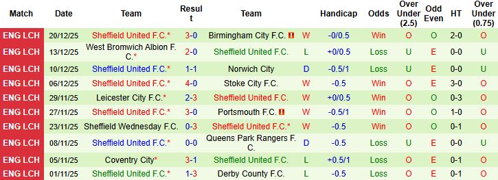 Nhận định, Soi kèo Wrexham vs Sheffield United 00h30 ngày 27/12 - Ảnh 2