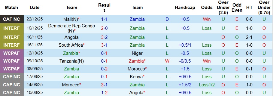 Nhận định, Soi kèo Zambia vs Comoros 0h30 ngày 27/12: Tạm biệt tí hon - Ảnh 1