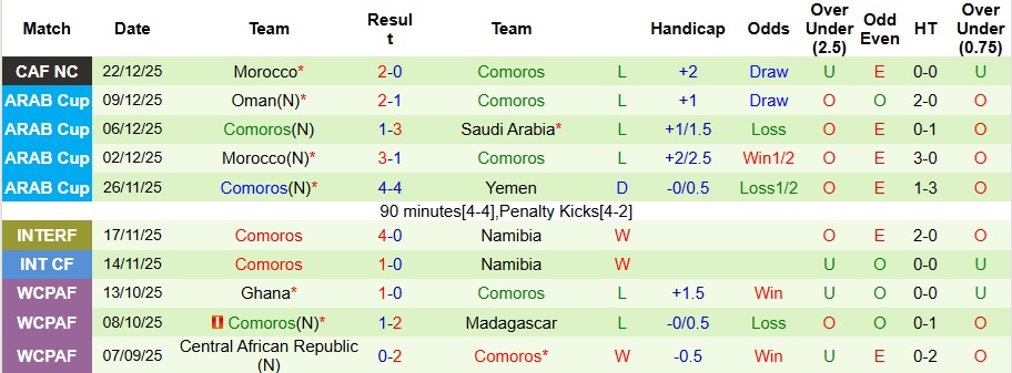 Nhận định, Soi kèo Zambia vs Comoros 0h30 ngày 27/12: Tạm biệt tí hon - Ảnh 2