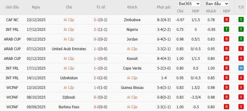 Soi kèo phạt góc Ai Cập vs Nam Phi, 22h ngày 26/12 - Ảnh 2