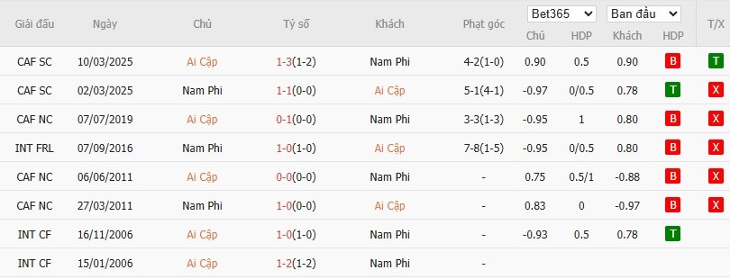 Soi kèo phạt góc Ai Cập vs Nam Phi, 22h ngày 26/12 - Ảnh 4