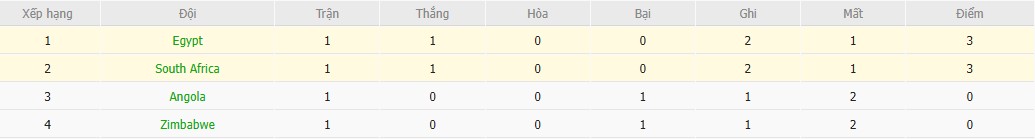 Soi kèo phạt góc Ai Cập vs Nam Phi, 22h ngày 26/12 - Ảnh 5