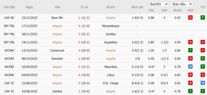 Soi kèo phạt góc Angola vs Zimbabwe, 19h30 ngày 26/12 - Ảnh 2