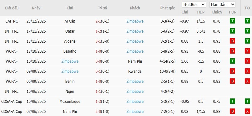 Soi kèo phạt góc Angola vs Zimbabwe, 19h30 ngày 26/12 - Ảnh 3