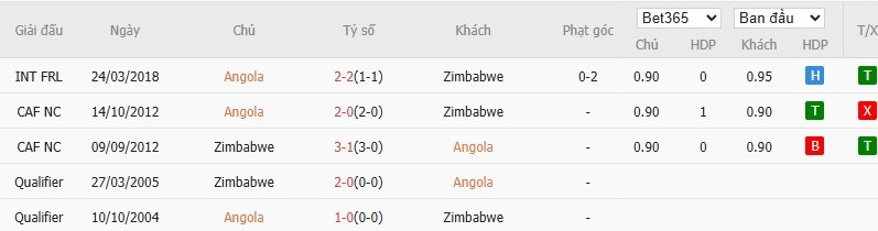 Soi kèo phạt góc Angola vs Zimbabwe, 19h30 ngày 26/12 - Ảnh 4