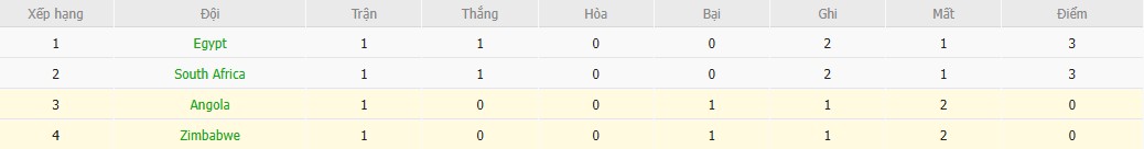 Soi kèo phạt góc Angola vs Zimbabwe, 19h30 ngày 26/12 - Ảnh 5