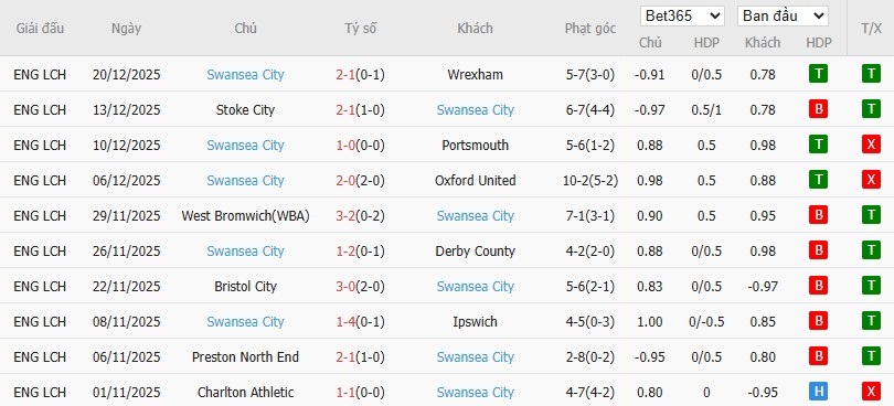 Soi kèo phạt góc Coventry City vs Swansea City, 22h ngày 26/12 - Ảnh 3