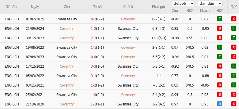 Soi kèo phạt góc Coventry City vs Swansea City, 22h ngày 26/12 - Ảnh 4