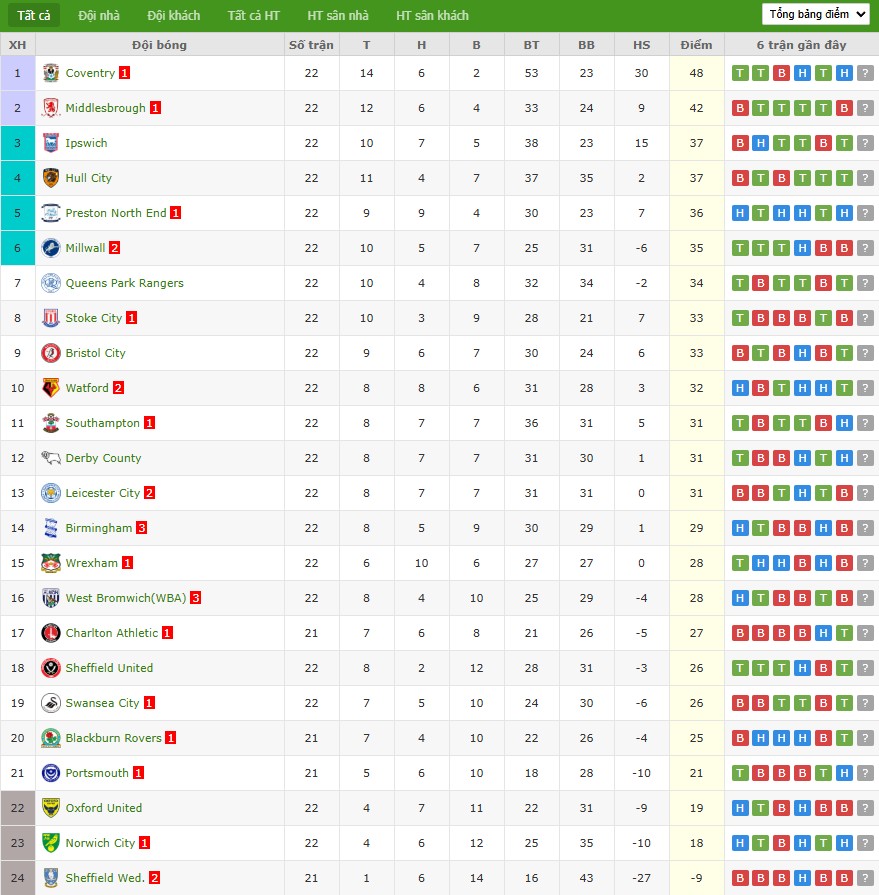 Soi kèo phạt góc Coventry City vs Swansea City, 22h ngày 26/12 - Ảnh 5