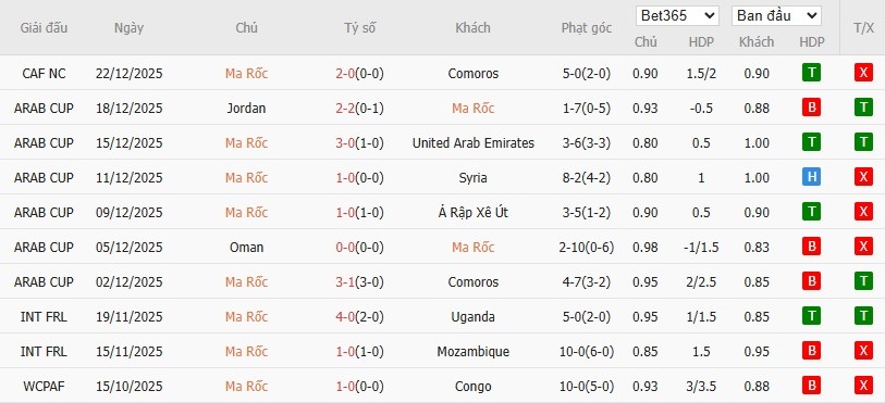 Soi kèo phạt góc Morocco vs Mali, 3h ngày 27/12 - Ảnh 2