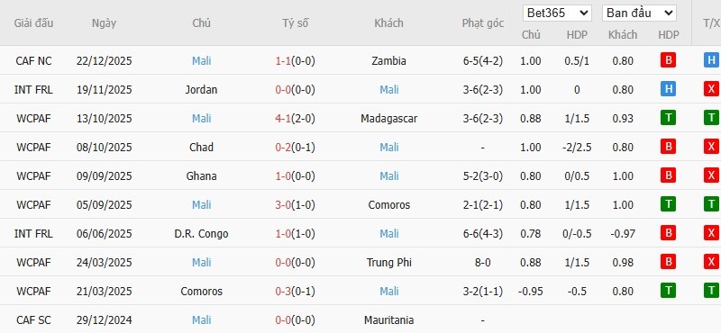 Soi kèo phạt góc Morocco vs Mali, 3h ngày 27/12 - Ảnh 3