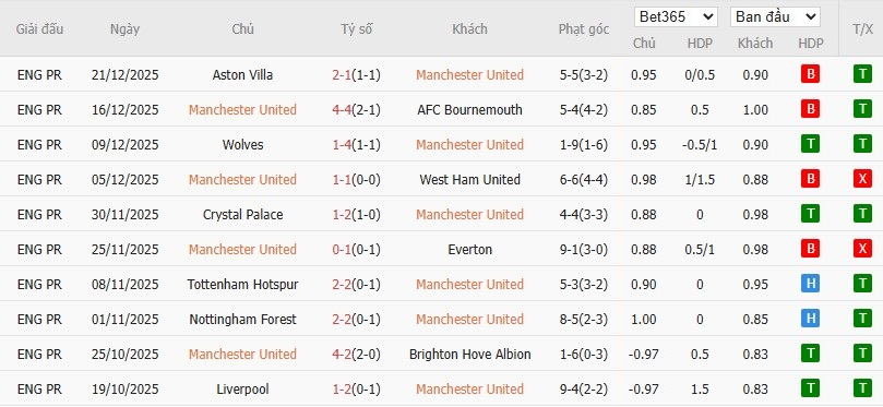 Soi kèo phạt góc MU vs Newcastle, 3h ngày 27/12 - Ảnh 4