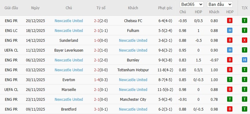 Soi kèo phạt góc MU vs Newcastle, 3h ngày 27/12 - Ảnh 5