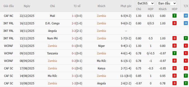 Soi kèo phạt góc Zambia vs Comoros, 0h30 ngày 27/12 - Ảnh 2