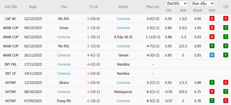 Soi kèo phạt góc Zambia vs Comoros, 0h30 ngày 27/12 - Ảnh 3