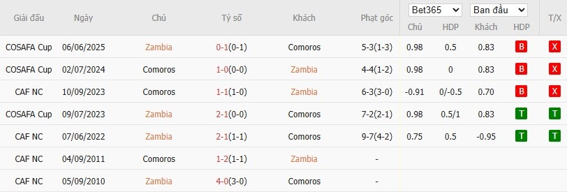 Soi kèo phạt góc Zambia vs Comoros, 0h30 ngày 27/12 - Ảnh 4