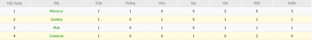 Soi kèo phạt góc Zambia vs Comoros, 0h30 ngày 27/12 - Ảnh 5