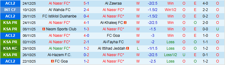Nhận định, Soi kèo Al Nassr vs Al-Okhdood Club 21h50 ngày 27/12: Nối dài mạch thắng - Ảnh 2