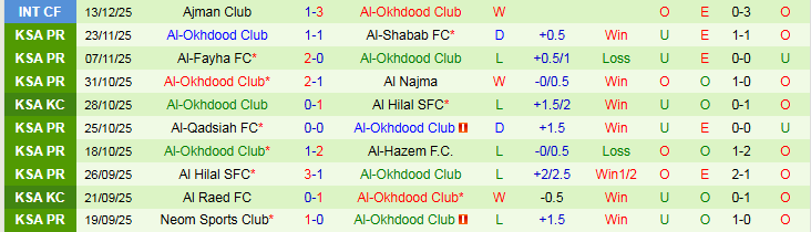 Nhận định, Soi kèo Al Nassr vs Al-Okhdood Club 21h50 ngày 27/12: Nối dài mạch thắng - Ảnh 3