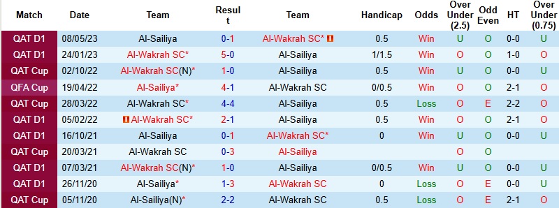 Nhận định, Soi kèo Al-Sailiya vs Al-Wakrah 21h30 ngày 28/12: Chiến công đầu tiên - Ảnh 2