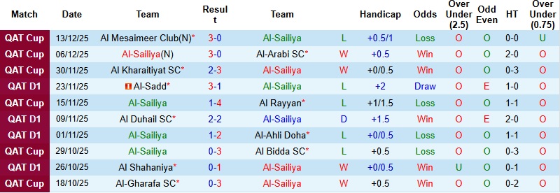 Nhận định, Soi kèo Al-Sailiya vs Al-Wakrah 21h30 ngày 28/12: Chiến công đầu tiên - Ảnh 3