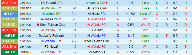 Nhận định, Soi kèo Al Wahda vs Khor Fakkan Club 19h50 ngày 28/12: Chiến thắng vất vả - Ảnh 2