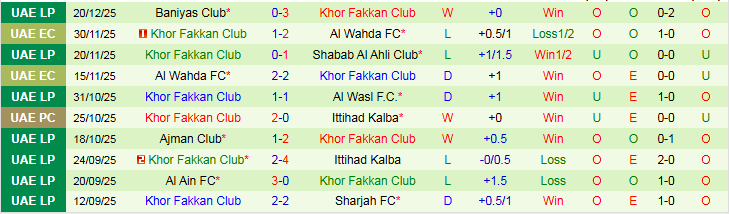 Nhận định, Soi kèo Al Wahda vs Khor Fakkan Club 19h50 ngày 28/12: Chiến thắng vất vả - Ảnh 3