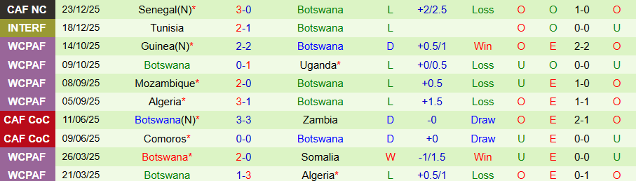 Nhận định, Soi kèo Benin vs Botswana, 19h30 ngày 27/12: Chiến thắng quý giá - Ảnh 1