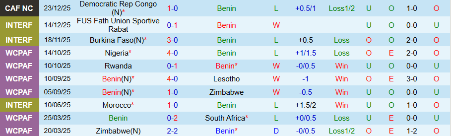 Nhận định, Soi kèo Benin vs Botswana, 19h30 ngày 27/12: Chiến thắng quý giá - Ảnh 2