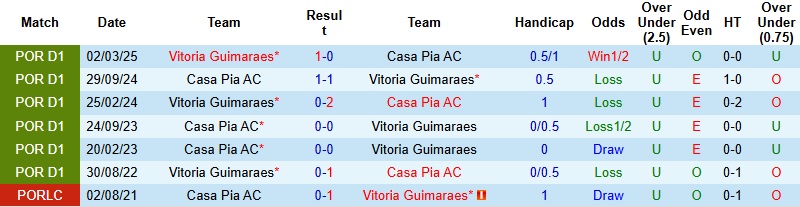 Nhận định, Soi kèo Casa Pia vs Vitoria Guimaraes 22h30 ngày 28/12: Yếu vía tại tổ ấm - Ảnh 2