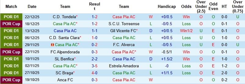 Nhận định, Soi kèo Casa Pia vs Vitoria Guimaraes 22h30 ngày 28/12: Yếu vía tại tổ ấm - Ảnh 3