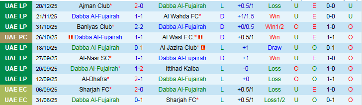 Nhận định, Soi kèo Dabba Al-Fujairah vs Al Wasl 19h50 ngày 28/12: Khó thua trên sân nhà - Ảnh 2