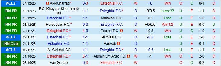 Nhận định, Soi kèo Esteghlal vs Gol Gohar Sirjan 20h00 ngày 28/12: Điểm tựa sân nhà - Ảnh 2