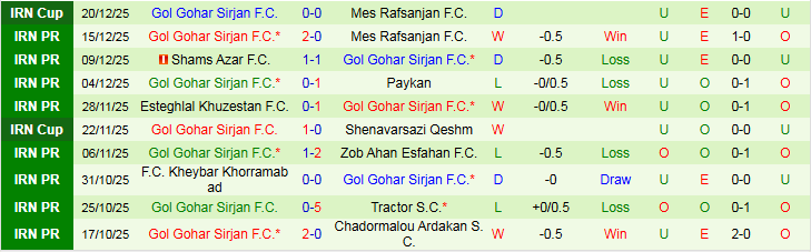 Nhận định, Soi kèo Esteghlal vs Gol Gohar Sirjan 20h00 ngày 28/12: Điểm tựa sân nhà - Ảnh 3