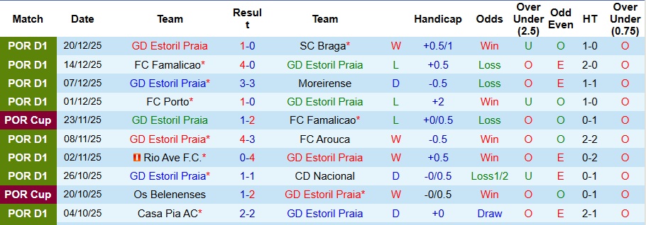 Nhận định, Soi kèo Estoril Praia vs Alverca 3h30 ngày 28/12: Bất phân thắng bại - Ảnh 1