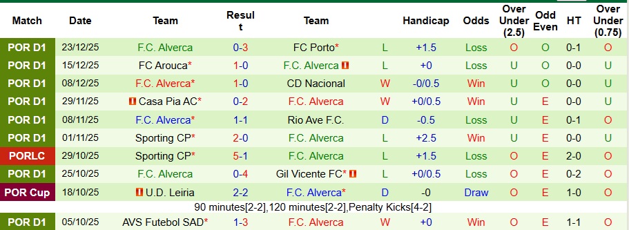 Nhận định, Soi kèo Estoril Praia vs Alverca 3h30 ngày 28/12: Bất phân thắng bại - Ảnh 2