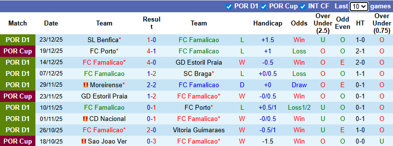 Nhận định, Soi kèo Famalicao vs Estrela Amadora 1h ngày 28/12: Thời điểm trở lại! - Ảnh 1