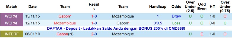 Nhận định, Soi kèo Gabon vs Mozambique, 19h30 ngày 28/12: Niềm vui dành cho 1 đội - Ảnh 2