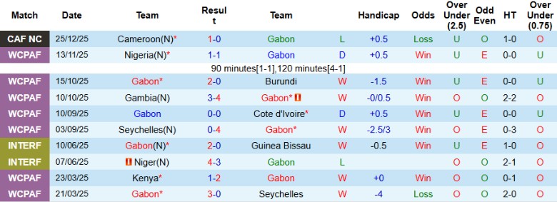 Nhận định, Soi kèo Gabon vs Mozambique, 19h30 ngày 28/12: Niềm vui dành cho 1 đội - Ảnh 3