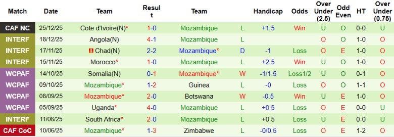 Nhận định, Soi kèo Gabon vs Mozambique, 19h30 ngày 28/12: Niềm vui dành cho 1 đội - Ảnh 4