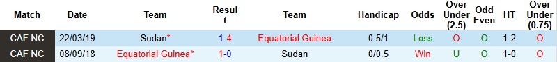 Nhận định, Soi kèo Guinea Xích Đạo vs Sudan 22h00 ngày 28/12: Lập tức đứng dậy - Ảnh 2