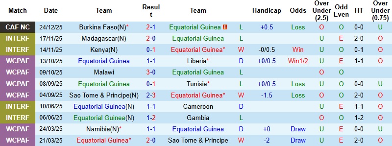 Nhận định, Soi kèo Guinea Xích Đạo vs Sudan 22h00 ngày 28/12: Lập tức đứng dậy - Ảnh 3