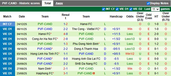 Nhận định, Soi kèo HAGL vs PVF-CAND 15h30 ngày 27/12: Thắng để vô địch - Ảnh 3