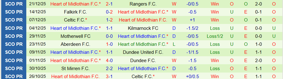 Nhận định, Soi kèo Hibernian vs Hearts, 19h30 ngày 27/12: Đóng đinh vào ngôi đầu - Ảnh 1