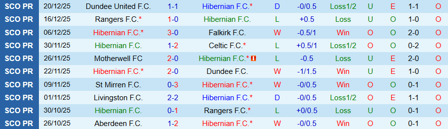 Nhận định, Soi kèo Hibernian vs Hearts, 19h30 ngày 27/12: Đóng đinh vào ngôi đầu - Ảnh 2