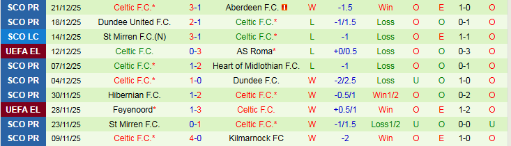 Nhận định, Soi kèo Livingston vs Celtic 22h00 ngày 27/12: Đội khách trở lại - Ảnh 3