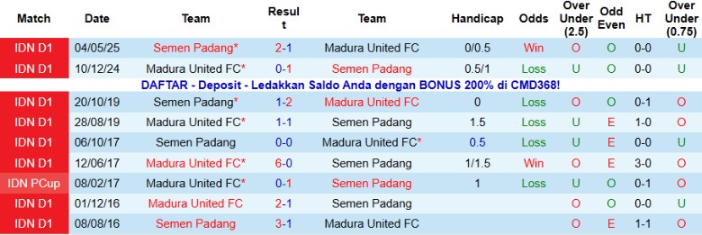 Nhận định, Soi kèo Madura United vs Semen Padang, 19h00 ngày 28/12: Đại chiến người cùng khổ - Ảnh 2